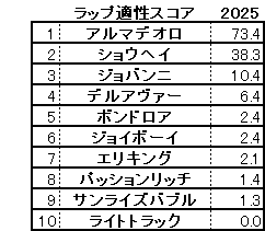 2025 神戸新聞杯 スコア