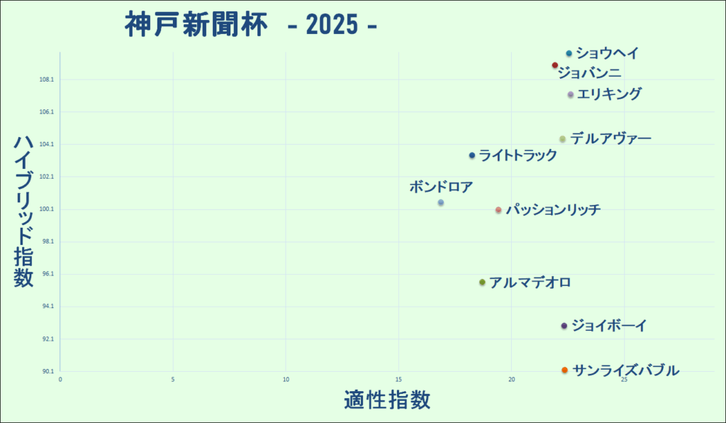 2025 神戸新聞杯 マトリクス