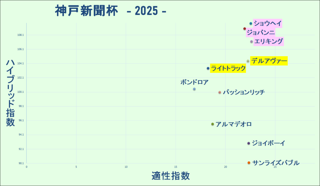 2025 神戸新聞杯 マトリクス 結果