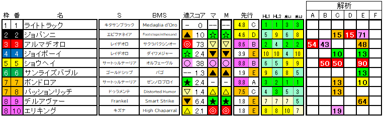 2025 神戸新聞杯 ラップ適性