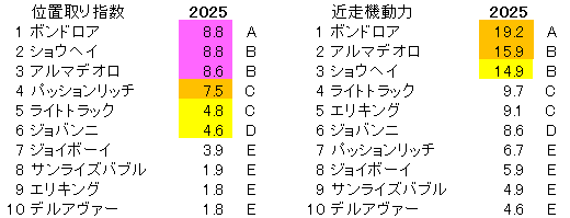 2025 神戸新聞杯 位置取り指数