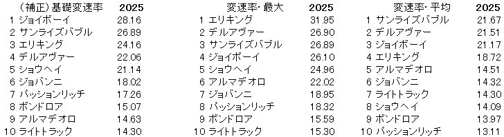 2025 神戸新聞杯 変速率