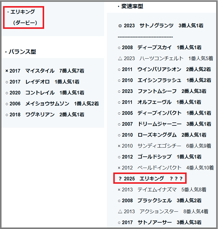 2025 神戸新聞杯 検証データ【重賞】項目