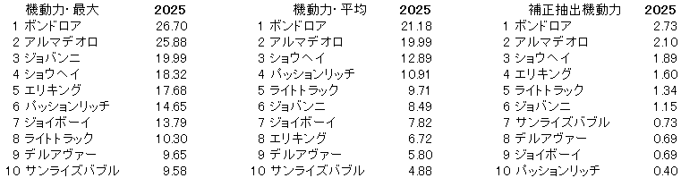 2025 神戸新聞杯 機動力
