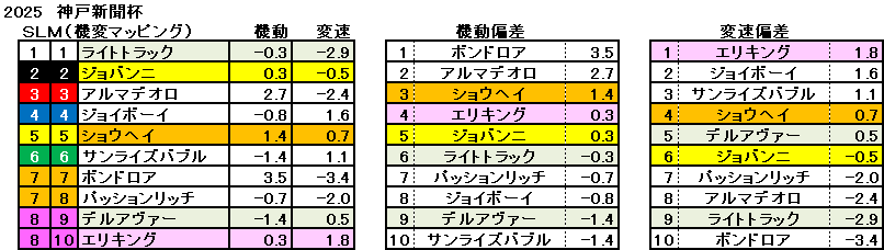 2025 神戸新聞杯 機変マップ 一覧 結果