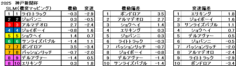 2025 神戸新聞杯 機変マップ 一覧