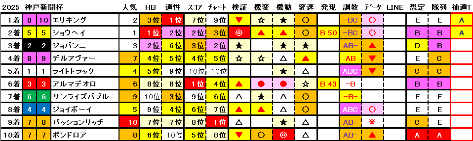 2025 神戸新聞杯 結果まとめ1
