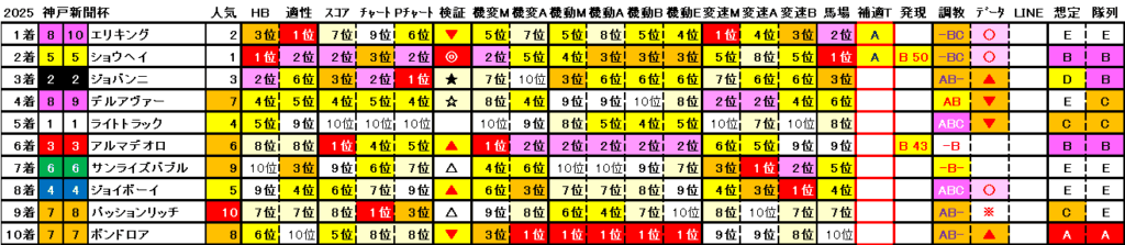 2025 神戸新聞杯 結果まとめ2