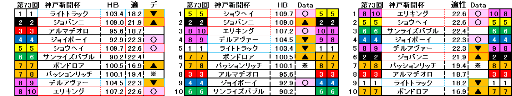 2025 神戸新聞杯 自動データ印 結果