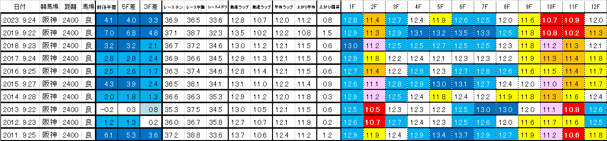 2025 神戸新聞杯 過去ラップ一覧 簡易版