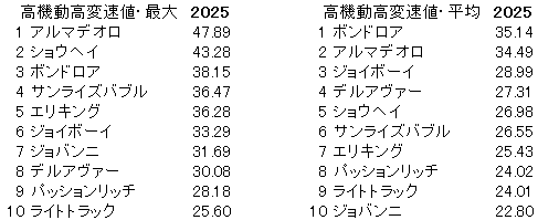 2025 神戸新聞杯 高機動高変速値