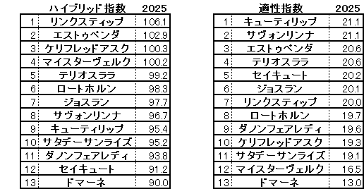 2025　紫苑Ｓ　HB指数