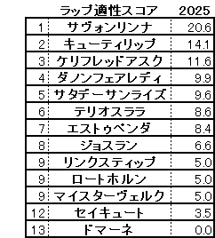 2025　紫苑Ｓ　スコア