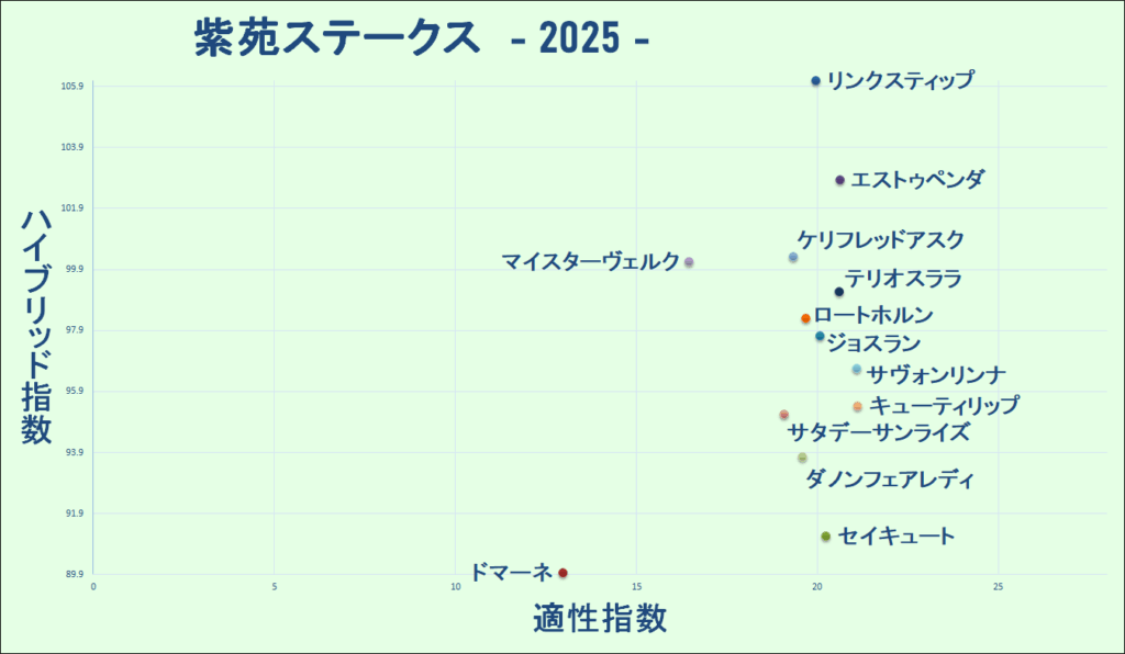 2025　紫苑Ｓ　マトリクス