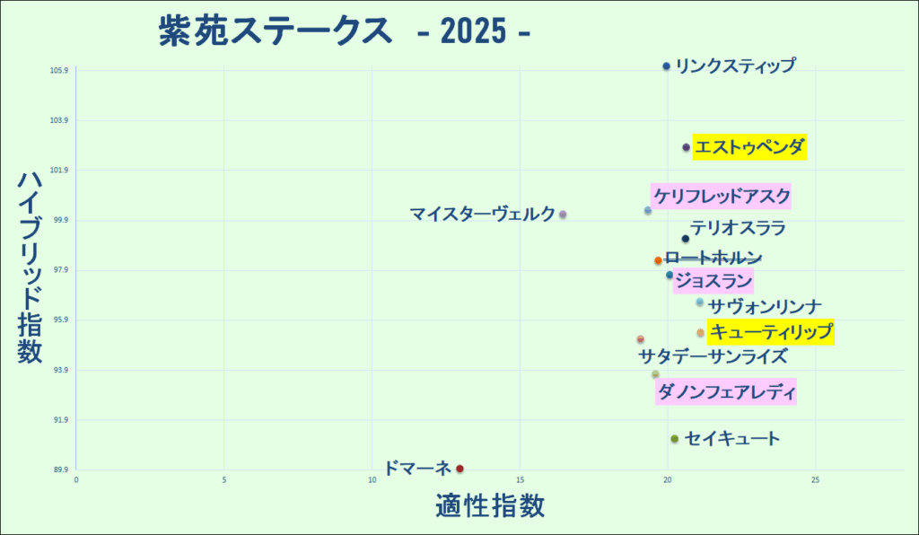 2025　紫苑Ｓ　マトリクス　結果