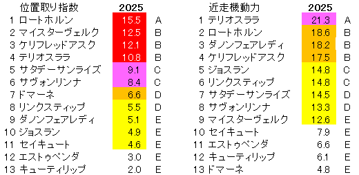 2025　紫苑Ｓ　位置取り指数