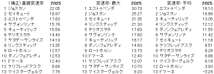 2025　紫苑Ｓ　変速率
