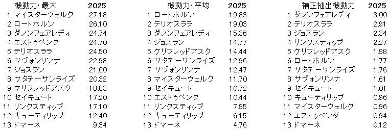 2025　紫苑Ｓ　機動力