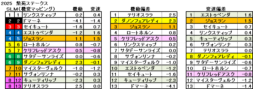 2025　紫苑Ｓ　機変マップ　一覧　結果