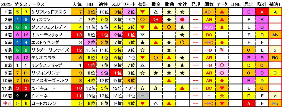 2025　紫苑Ｓ　結果まとめ1