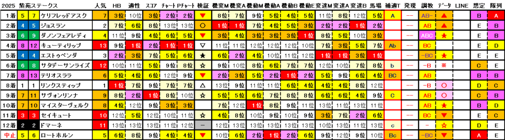 2025　紫苑Ｓ　結果まとめ2