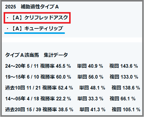 2025　紫苑Ｓ　補助適性タイプＡ　ケリフレッドアスク　キューティリップ