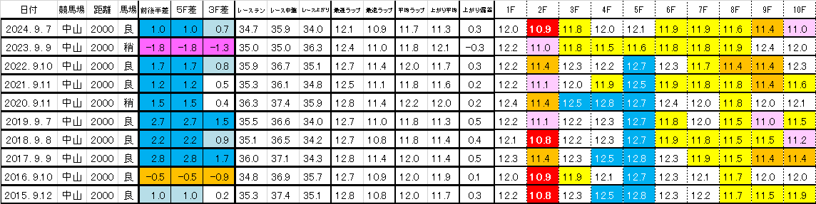 2025　紫苑Ｓ　過去ラップ一覧　簡易版