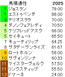 2025　紫苑Ｓ　馬場適性指数