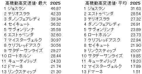 2025　紫苑Ｓ　高機動高変速値