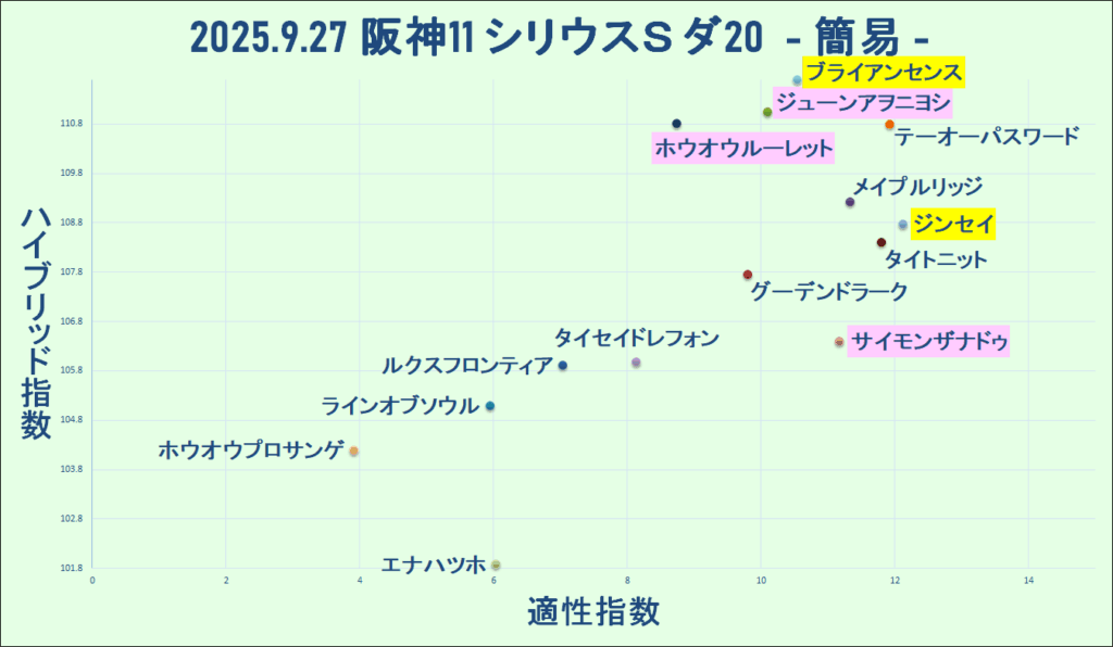 2025.9.27　阪神11　シリウスＳ　マトリクス