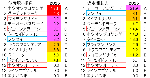2025.9.27　阪神11　シリウスＳ　位置取り指数