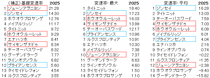 2025.9.27　阪神11　シリウスＳ　変速率