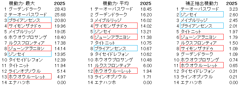 2025.9.27　阪神11　シリウスＳ　機動力