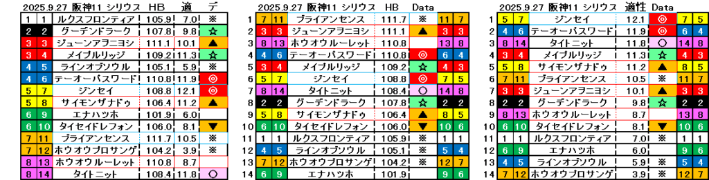 2025.9.27　阪神11　シリウスＳ　自動データ印
