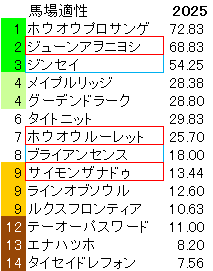 2025.9.27　阪神11　シリウスＳ　馬場適性指数
