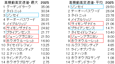 2025.9.27　阪神11　シリウスＳ　高機動高変速値