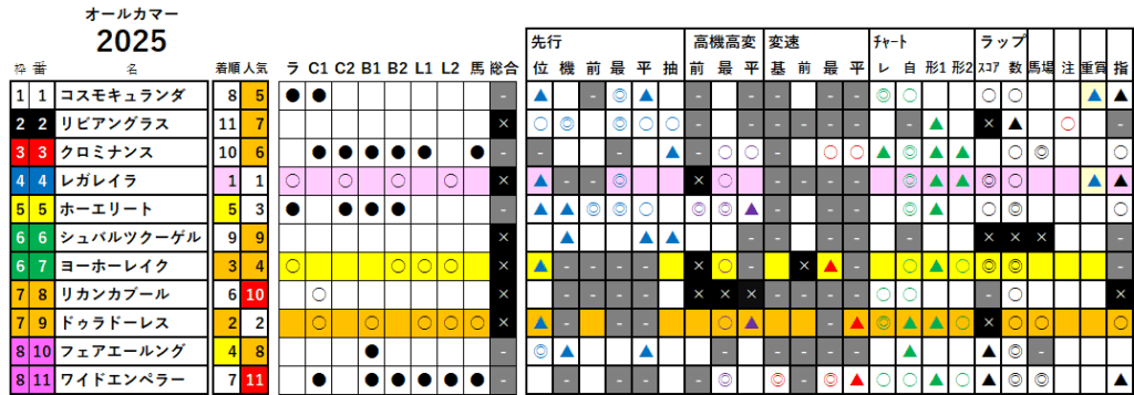 オールカマー 検証データ 最低値限定版 2025