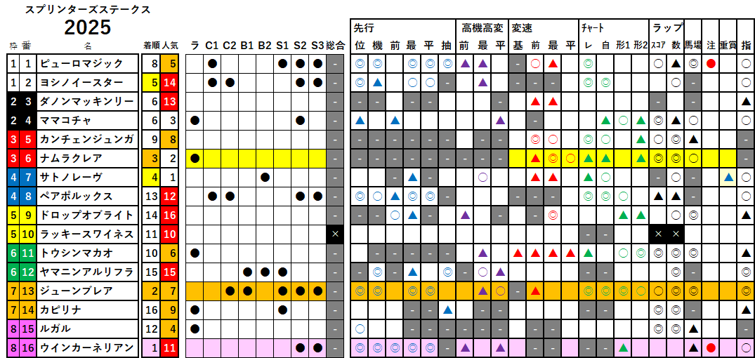 スプリンターズＳ　検証データ　2025