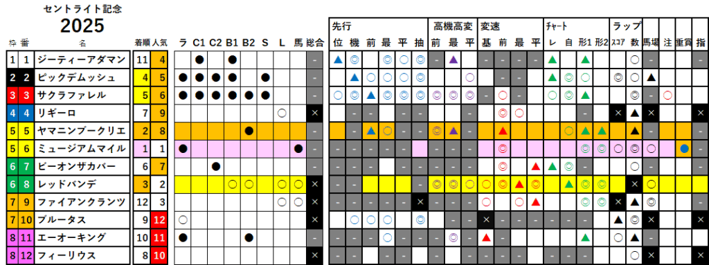 セントライト記念 検証データ 最低値限定版 2025