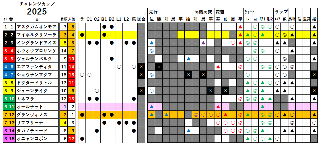 チャレンジＣ　検証データ　2025