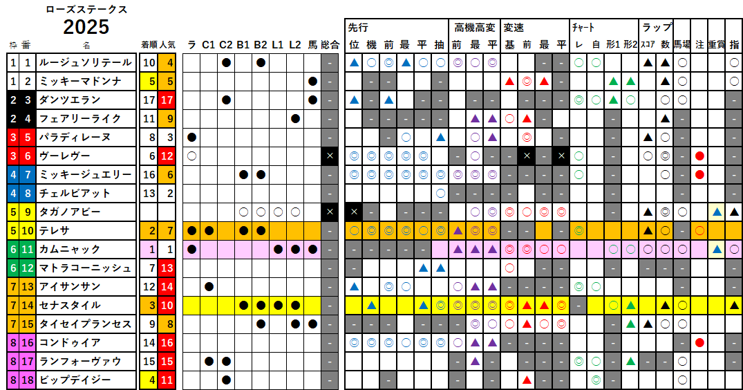 ローズＳ　検証データ　2025