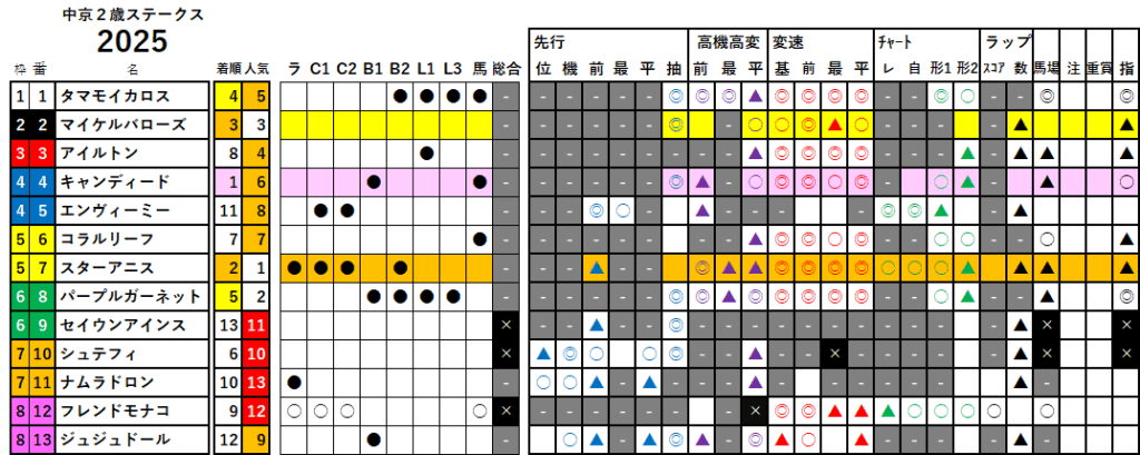 中京２歳Ｓ　検証データ　最低値限定版　2025