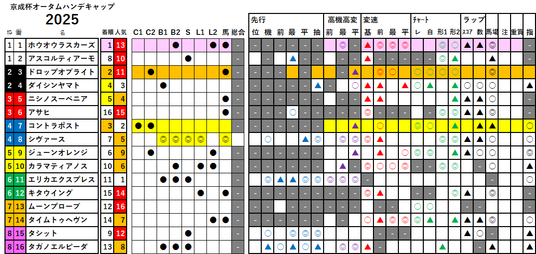京成杯ＡＨ　検証データ　2025