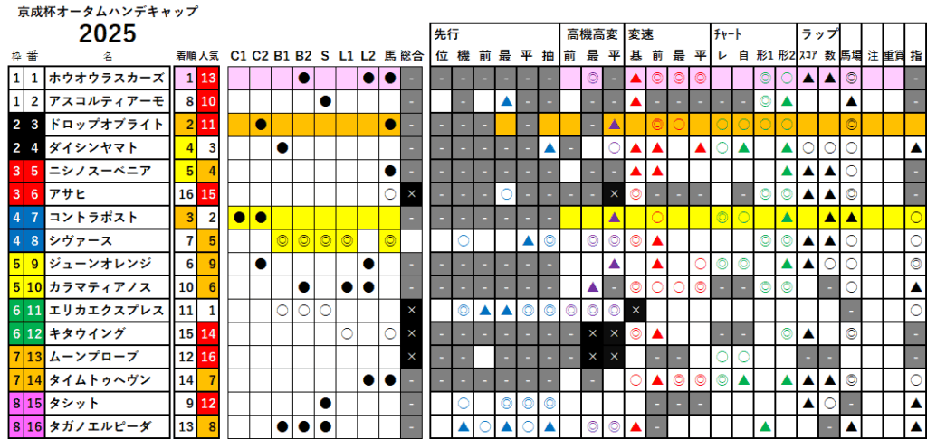 京成杯ＡＨ　検証データ　最低値限定版　2025