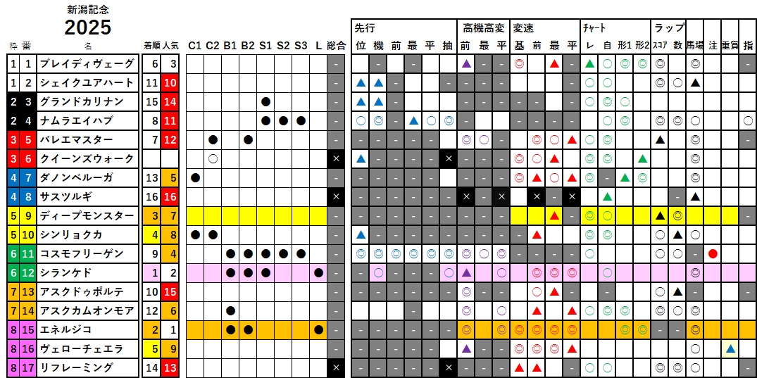新潟記念 検証データ 2025
