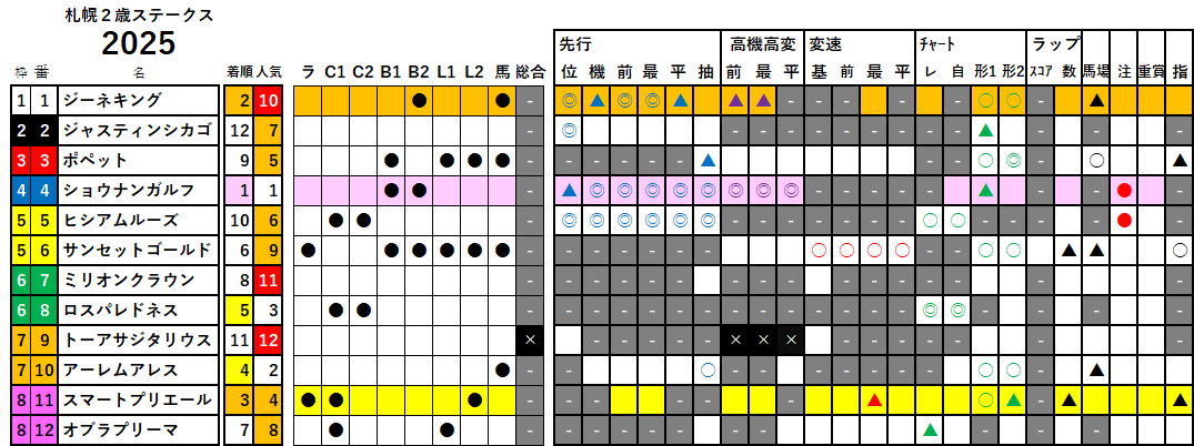 札幌２歳Ｓ　検証データ　2025