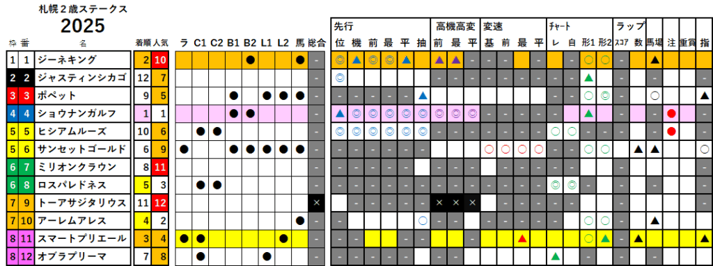 札幌２歳Ｓ　検証データ　最低値限定版　2025