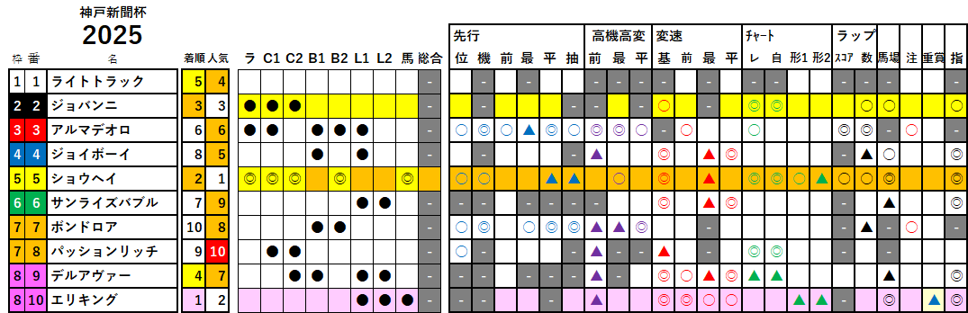 神戸新聞杯 検証データ 2025