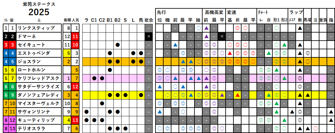 紫苑Ｓ　検証データ　2025
