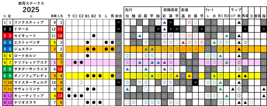 紫苑Ｓ　検証データ　最低値限定版　2025